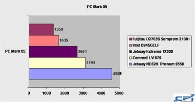 Commell LV-679D PC Mark
