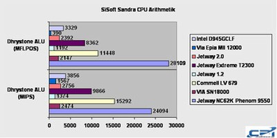 Commell LV-679D Sisoft Sandra 1