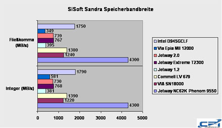 Commell LV-679D Sisoft Sandra 3